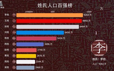 中国重名最多的30个名字！感觉00后小孩都叫子涵_大闽网_腾讯网