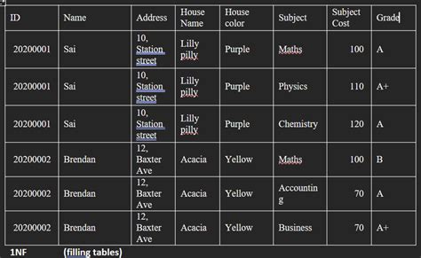 Image result for Partial Dependency vs Transitive Dependency