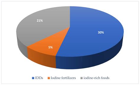 Farmers’ Intention to Adopt Agronomic Biofortification: The Case of ...