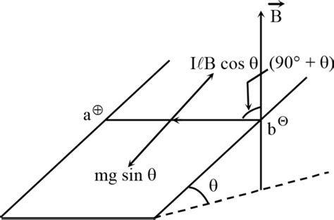 A wire ab of length l , mass m and resistance R slides on a smooth ...