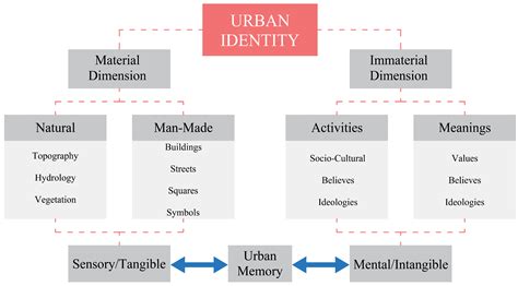 A Comprehensive Methodological Approach for the Assessment of Urban ...