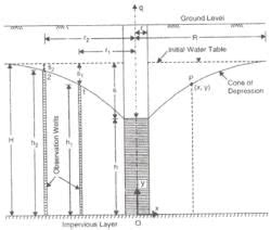 Effective Stress, Capillarity and Permeability of Soils - Soil ...