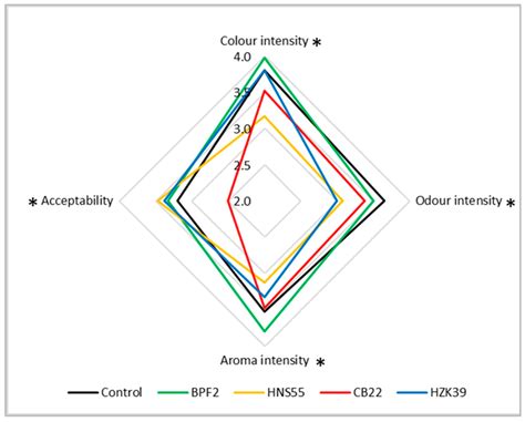 Use of Indigenous Lactic Acid Bacteria for Industrial Fermented Sausage ...