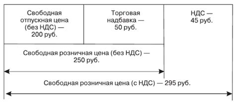 Структура розничной цены - Управление структурным подразделением ...