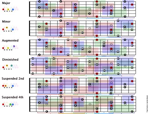 Guitar Chord Triads Chart