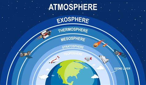 Mesosphere Facts
