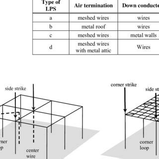 Image result for Types of Lightning Protection Systems