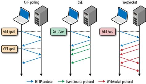 Image result for HTTP Protocol Connection