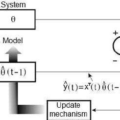 Image result for Recursive Least Square Method