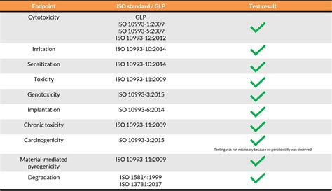 Image result for Biocompatibility Test