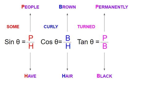 Simple and Easy Tricks to Remember Trigonometric Formulas