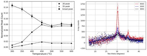 Crystallization in Zirconia Film Nano-Layered with Silica