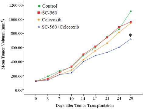 Combined Effects of Cyclooxygenase-1 and Cyclooxygenase-2 Selective ...