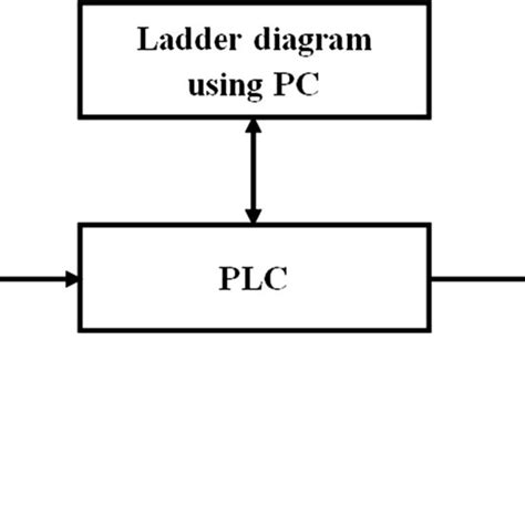 Image result for plc Internet Connection