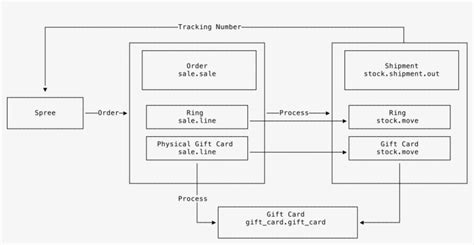 Image result for Gift Processing Workflow