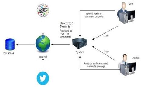 Image result for Twitter Data Visualization