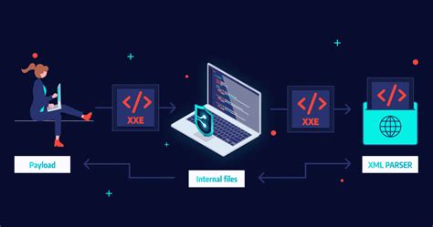 XXe Vulnerabilities 的图像结果