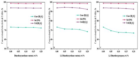 Influence of Impurities in a Methanol Solvent on the Epoxidation of ...