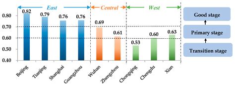 Association between New Urbanization and Sustainable Transportation: A ...