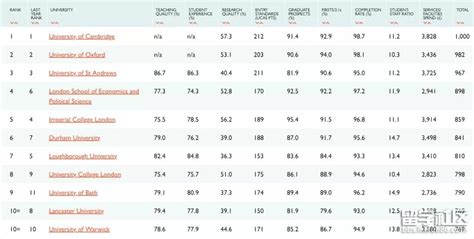 英国大学在各排行榜的排名对比一览_英国大学排行榜完整版_锦秋A-Level官网
