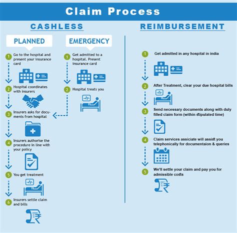 Health Insurance Claims Process 的图像结果