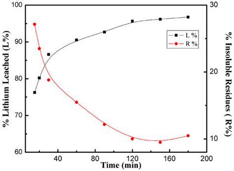 Investigation of Enhanced Leaching of Lithium from α-Spodumene Using ...