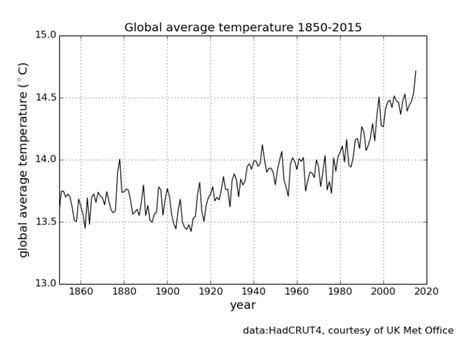 Image result for Climate Change Extrapolation Graph