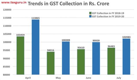 1,02,083 crore total gross GST revenue collected for July, 2019