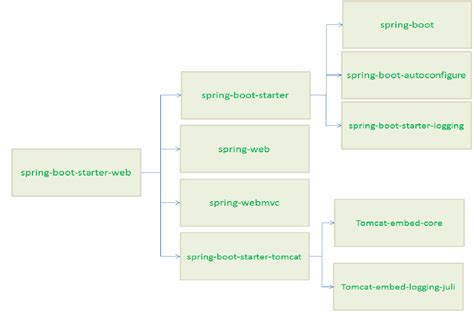 Spring Boot - Code Structure