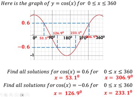 Image result for Cosine Graph Equation Formula