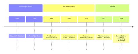 Image result for Quantum Computing Chart