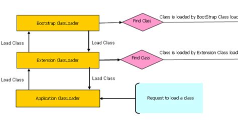Image result for Java Classloader