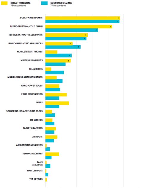 The Off-grid Appliance Market - energypedia