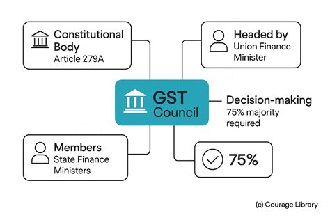 SSC CGL - Government Budget India | Courage Library