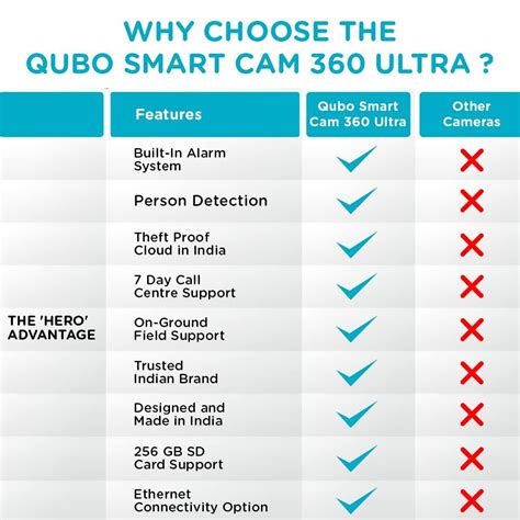 Qubo Smart Cam 360 Ultra from Hero Group | Made in India | 360 Degree ...
