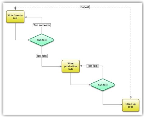 Test Measure Iterate Loop Agile Development Process 的图像结果