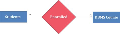 Relationships in DBMS - DBMS Tutorial | Study Glance