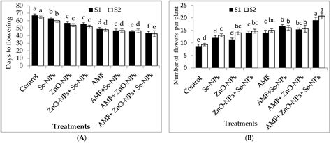 Synergistic Influence of Arbuscular mycorrhizal Fungi Inoculation with ...