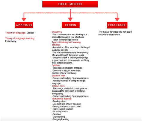 Image result for Direct Method Language Books