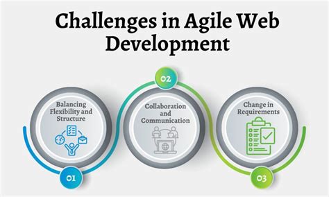 Image result for Agile Web Development