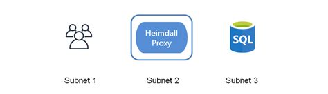 Image result for LDAP Example