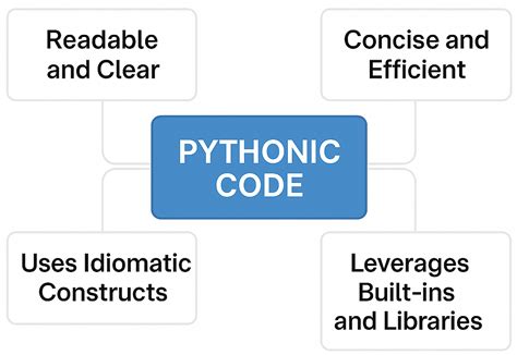 Image result for Writing Idiomatic Python
