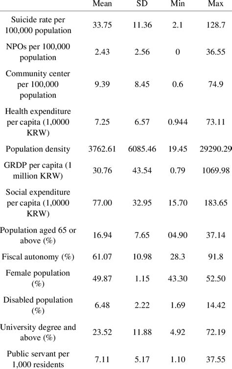 Image result for Descriptive Statistics Report
