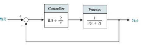 Image result for Closed Loop Graphics MATLAB Examples