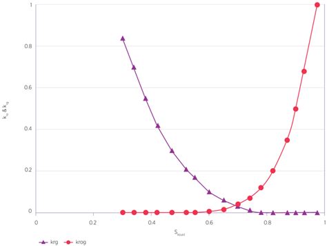 Image result for Relative Permeability Eclipse