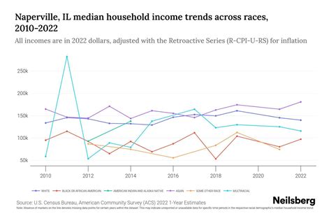 Naperville, IL Median Household Income By Race - 2025 Update | Neilsberg