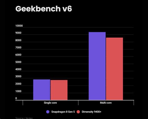 Snapdragon 8 Gen 5 vs Dimensity 9400 Plus: Benchmark score, spec sheet ...