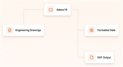 Adeos FE - Feature Extraction from Engineering Drawings | Coffee Inc