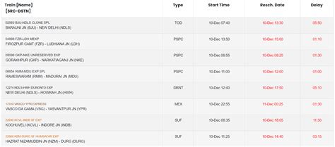 Train Cancelled Today: Indian Railways cancels 259 trains, reschedules ...