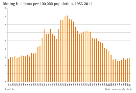 Riot after riot: The Manmohan years were the most peaceful, data shows